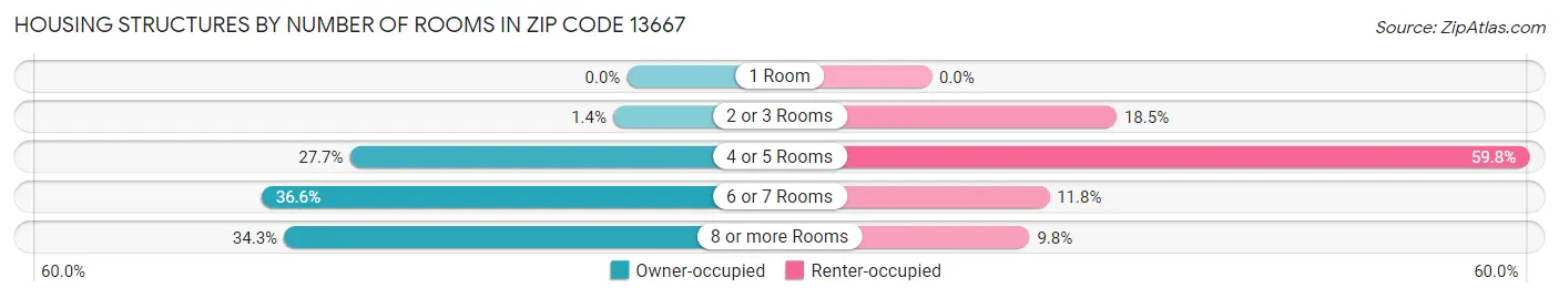 Housing Structures by Number of Rooms in Zip Code 13667