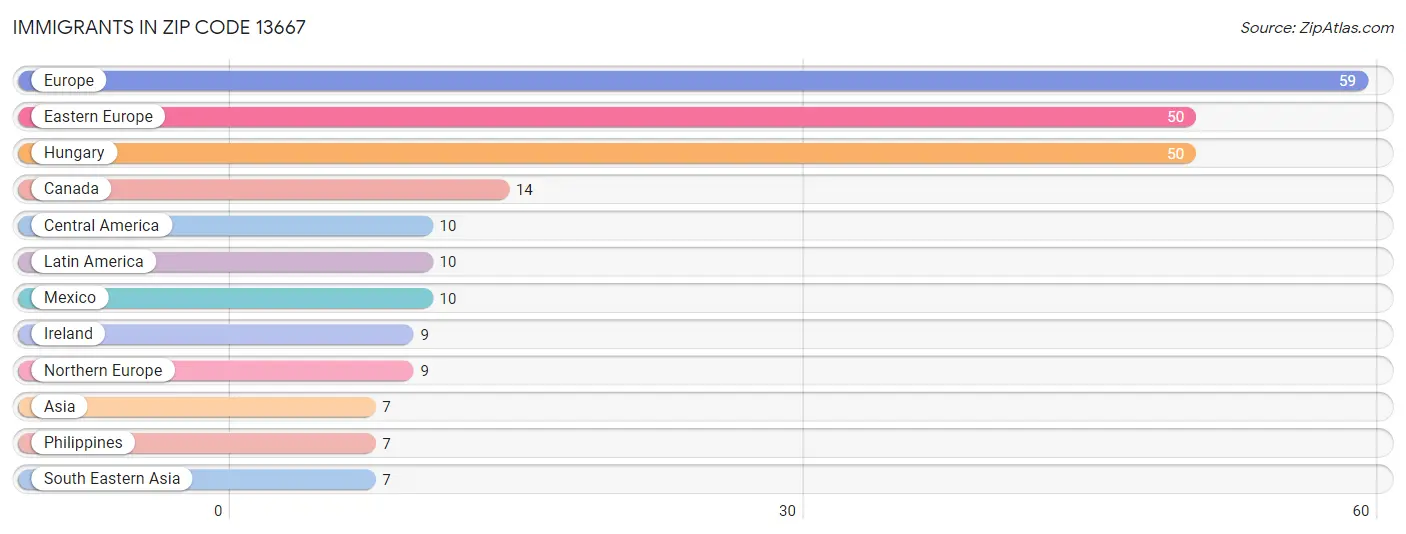 Immigrants in Zip Code 13667