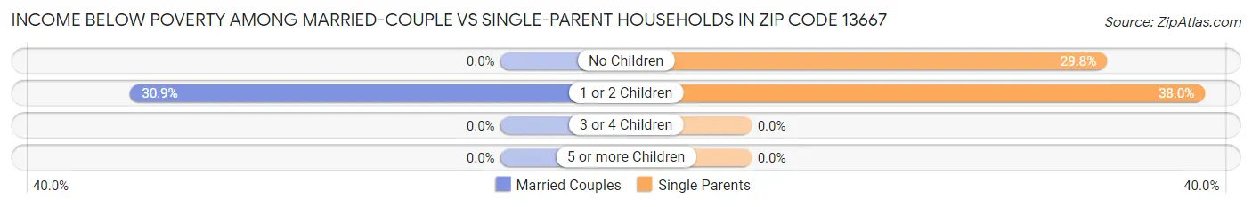 Income Below Poverty Among Married-Couple vs Single-Parent Households in Zip Code 13667