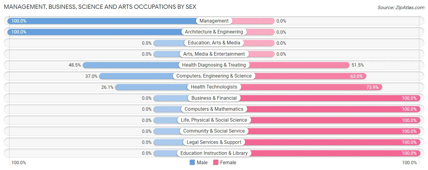 Management, Business, Science and Arts Occupations by Sex in Zip Code 13667