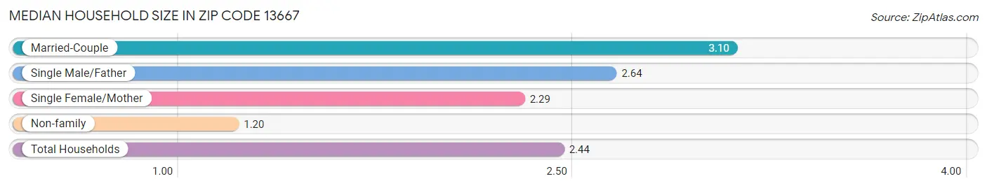 Median Household Size in Zip Code 13667