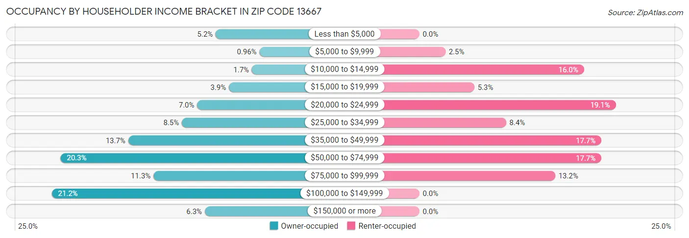 Occupancy by Householder Income Bracket in Zip Code 13667