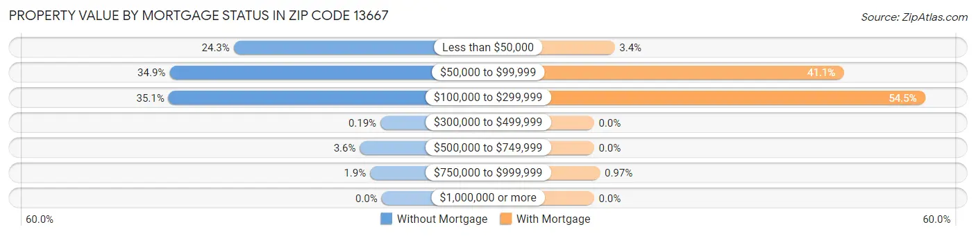 Property Value by Mortgage Status in Zip Code 13667