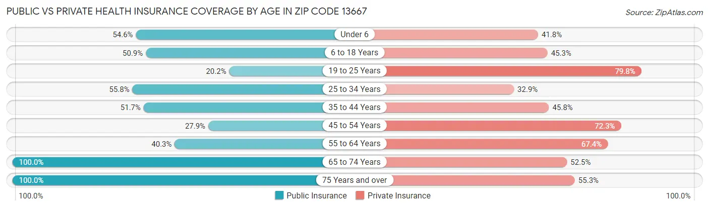 Public vs Private Health Insurance Coverage by Age in Zip Code 13667