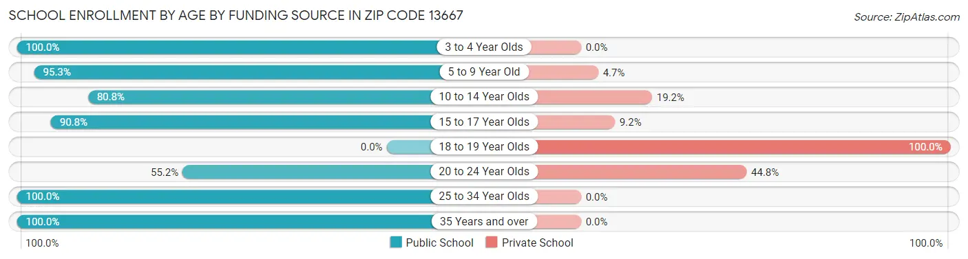 School Enrollment by Age by Funding Source in Zip Code 13667