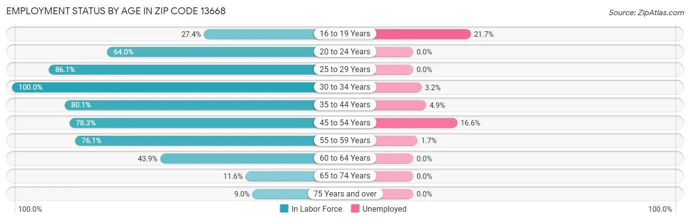 Employment Status by Age in Zip Code 13668