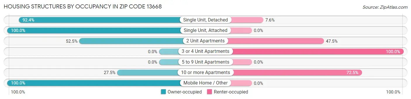 Housing Structures by Occupancy in Zip Code 13668