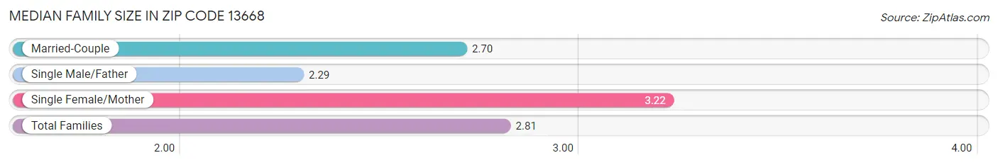 Median Family Size in Zip Code 13668