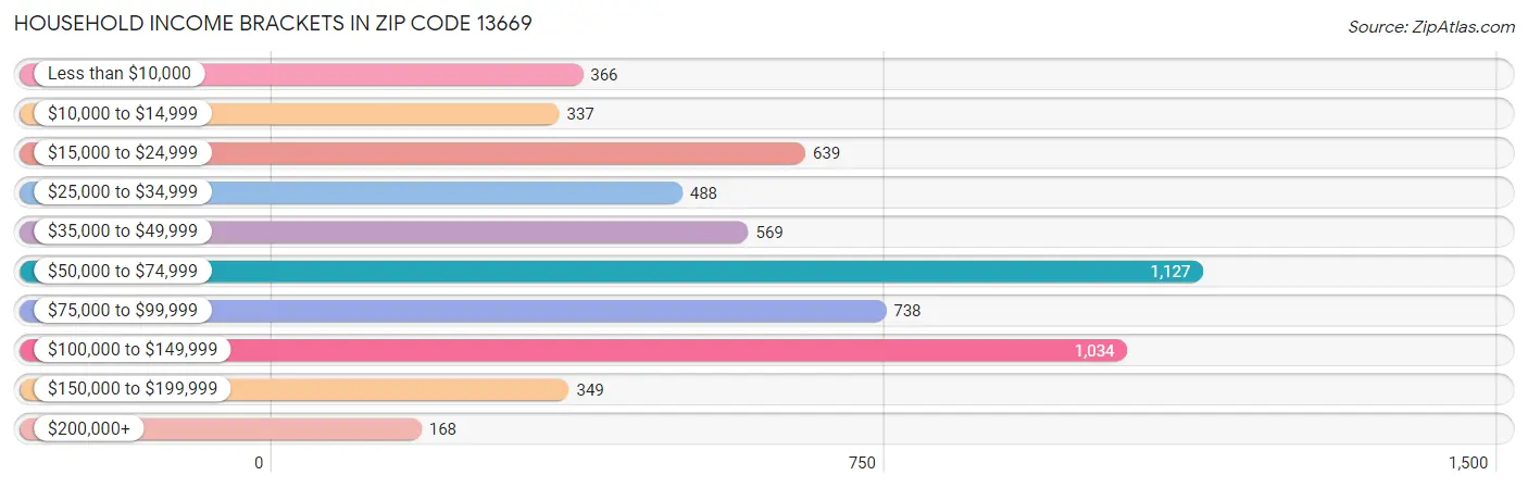 Household Income Brackets in Zip Code 13669