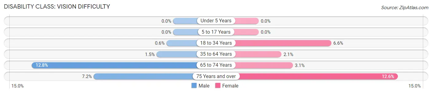 Disability in Zip Code 13669: <span>Vision Difficulty</span>