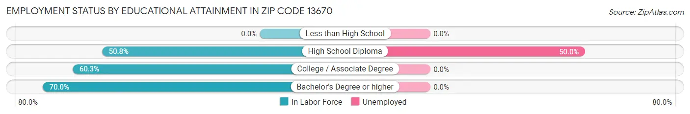 Employment Status by Educational Attainment in Zip Code 13670