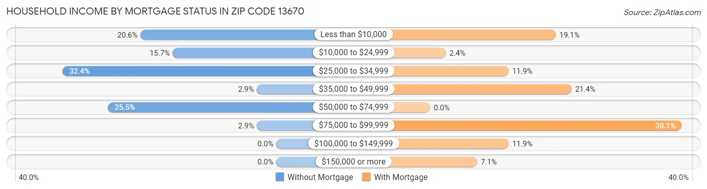 Household Income by Mortgage Status in Zip Code 13670