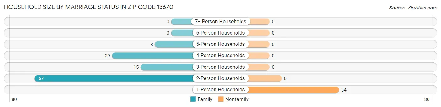 Household Size by Marriage Status in Zip Code 13670
