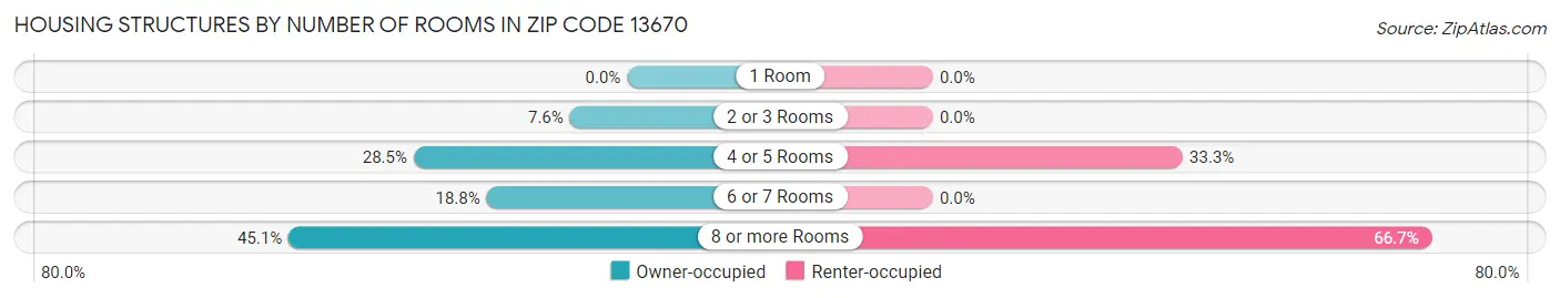 Housing Structures by Number of Rooms in Zip Code 13670