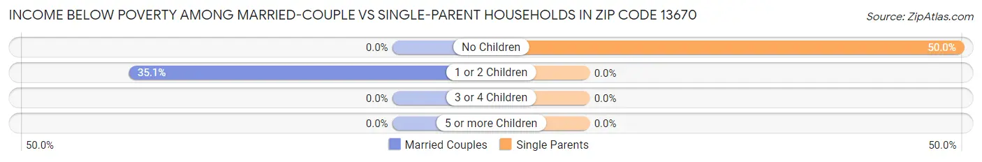 Income Below Poverty Among Married-Couple vs Single-Parent Households in Zip Code 13670