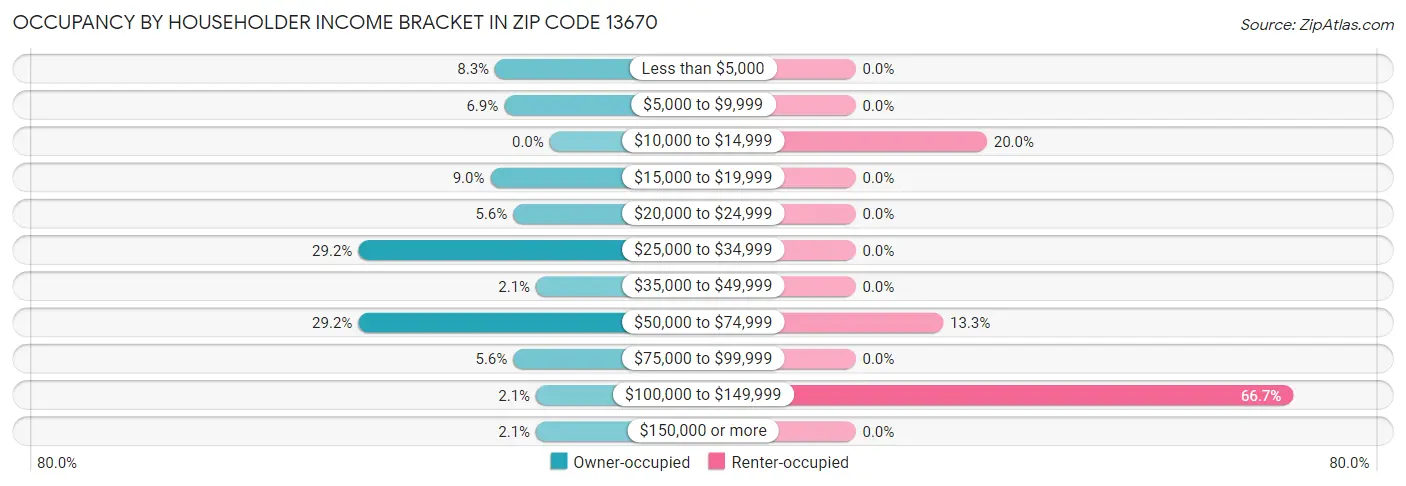 Occupancy by Householder Income Bracket in Zip Code 13670