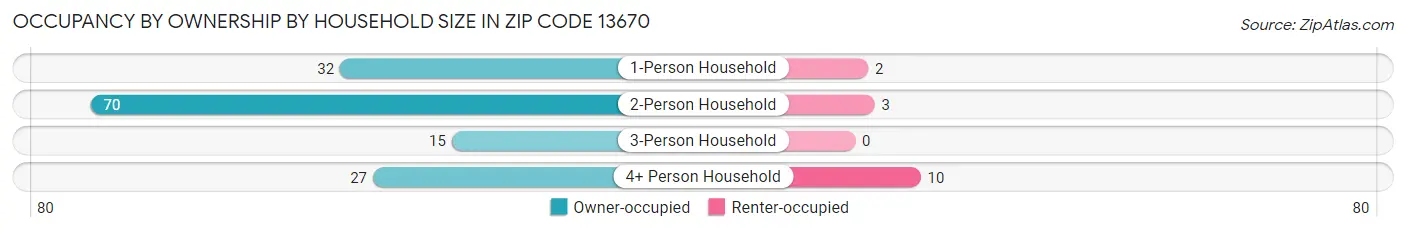 Occupancy by Ownership by Household Size in Zip Code 13670