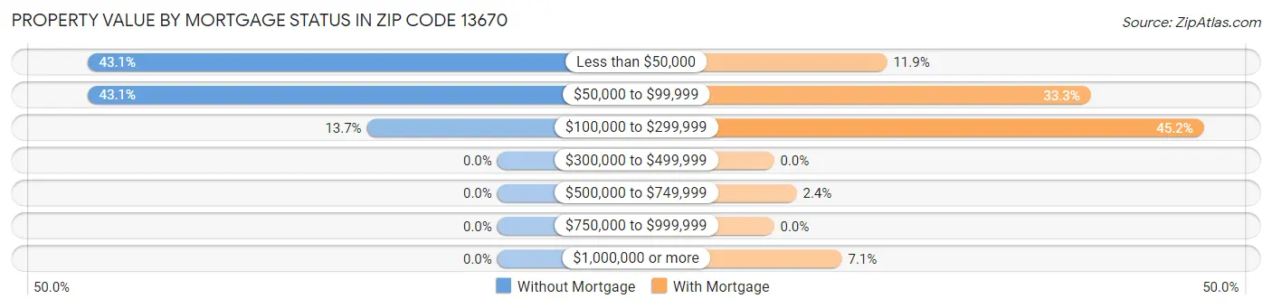 Property Value by Mortgage Status in Zip Code 13670