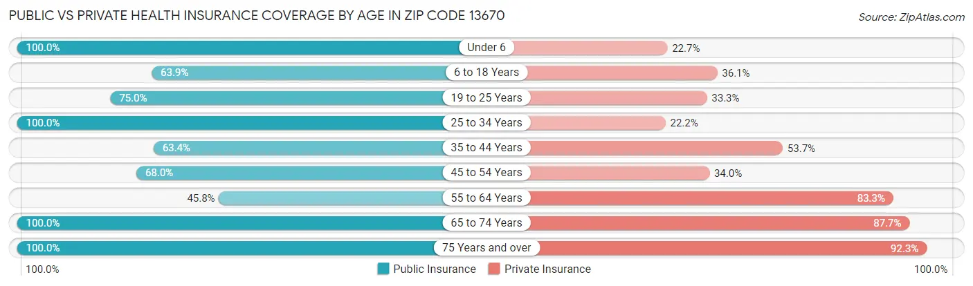 Public vs Private Health Insurance Coverage by Age in Zip Code 13670