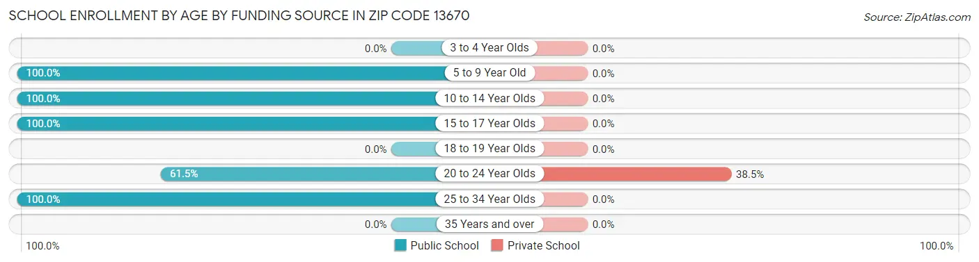School Enrollment by Age by Funding Source in Zip Code 13670