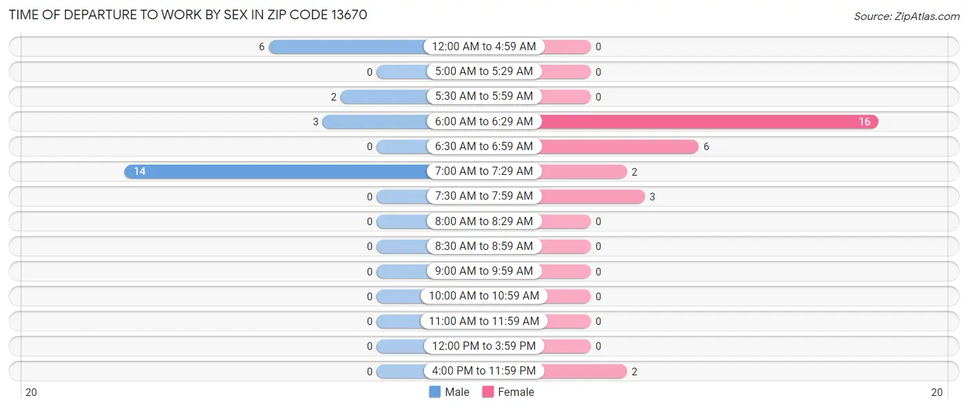 Time of Departure to Work by Sex in Zip Code 13670