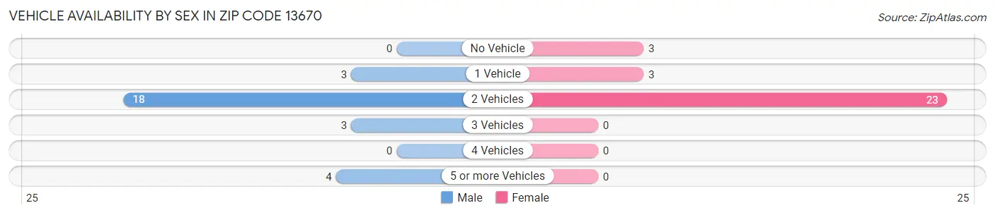 Vehicle Availability by Sex in Zip Code 13670