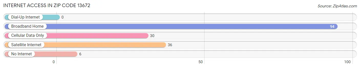 Internet Access in Zip Code 13672