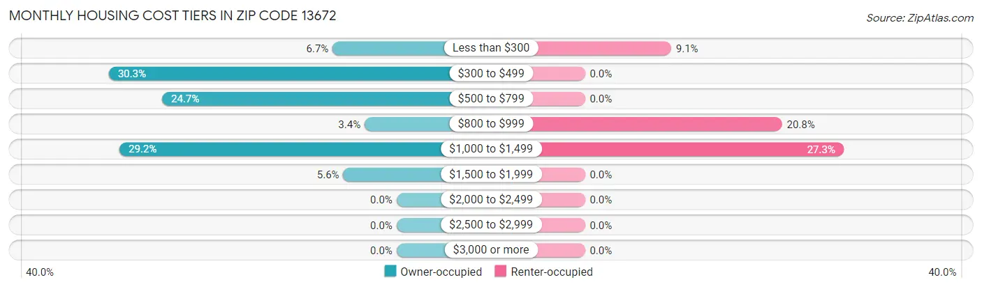 Monthly Housing Cost Tiers in Zip Code 13672