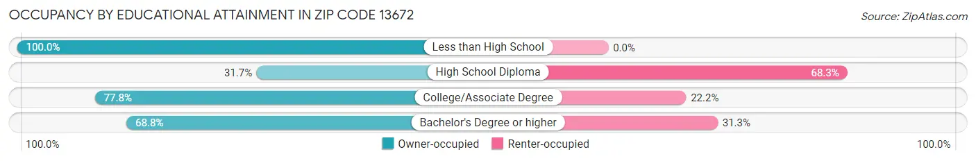 Occupancy by Educational Attainment in Zip Code 13672