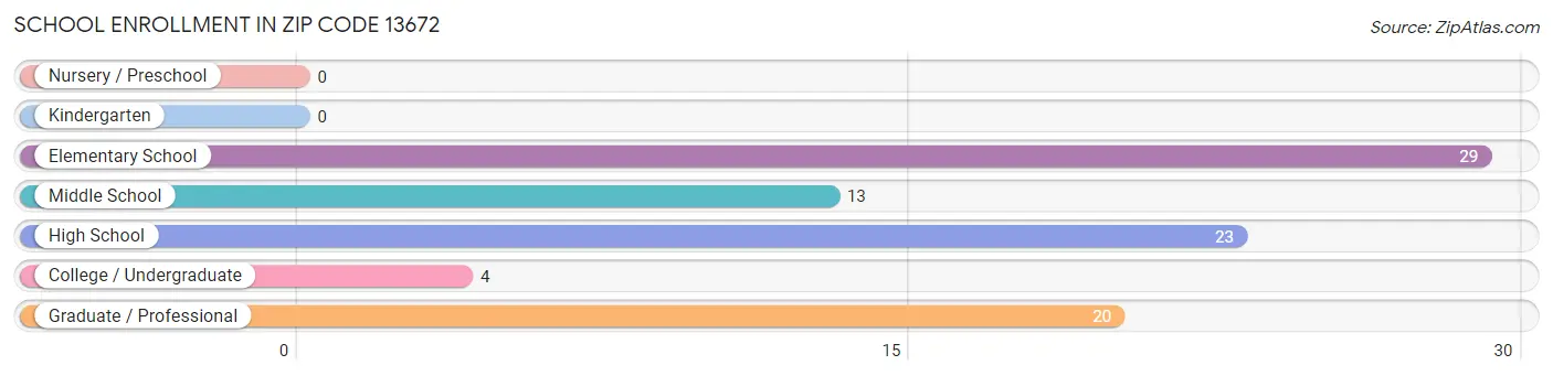 School Enrollment in Zip Code 13672