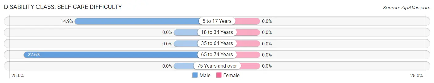 Disability in Zip Code 13672: <span>Self-Care Difficulty</span>