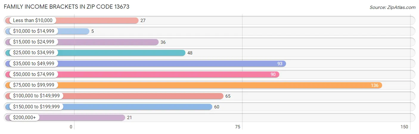 Family Income Brackets in Zip Code 13673