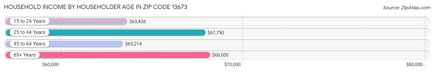 Household Income by Householder Age in Zip Code 13673