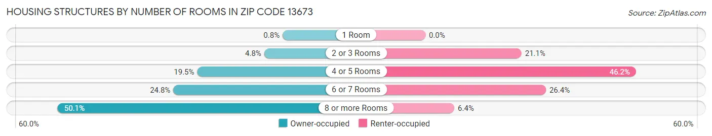 Housing Structures by Number of Rooms in Zip Code 13673