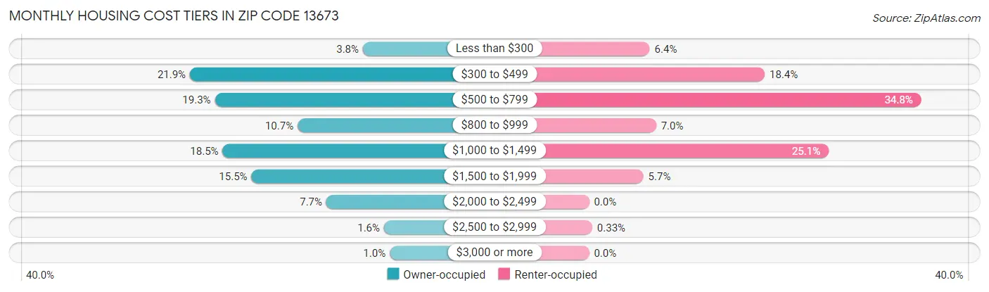 Monthly Housing Cost Tiers in Zip Code 13673