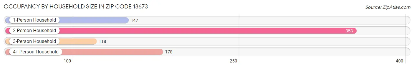 Occupancy by Household Size in Zip Code 13673