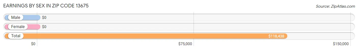 Earnings by Sex in Zip Code 13675