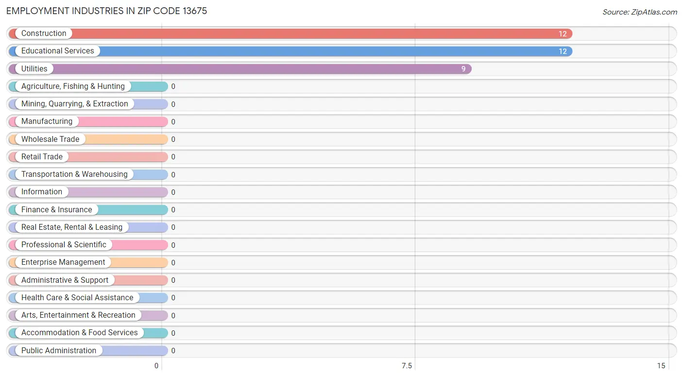 Employment Industries in Zip Code 13675