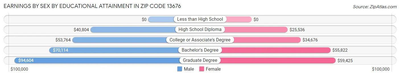Earnings by Sex by Educational Attainment in Zip Code 13676