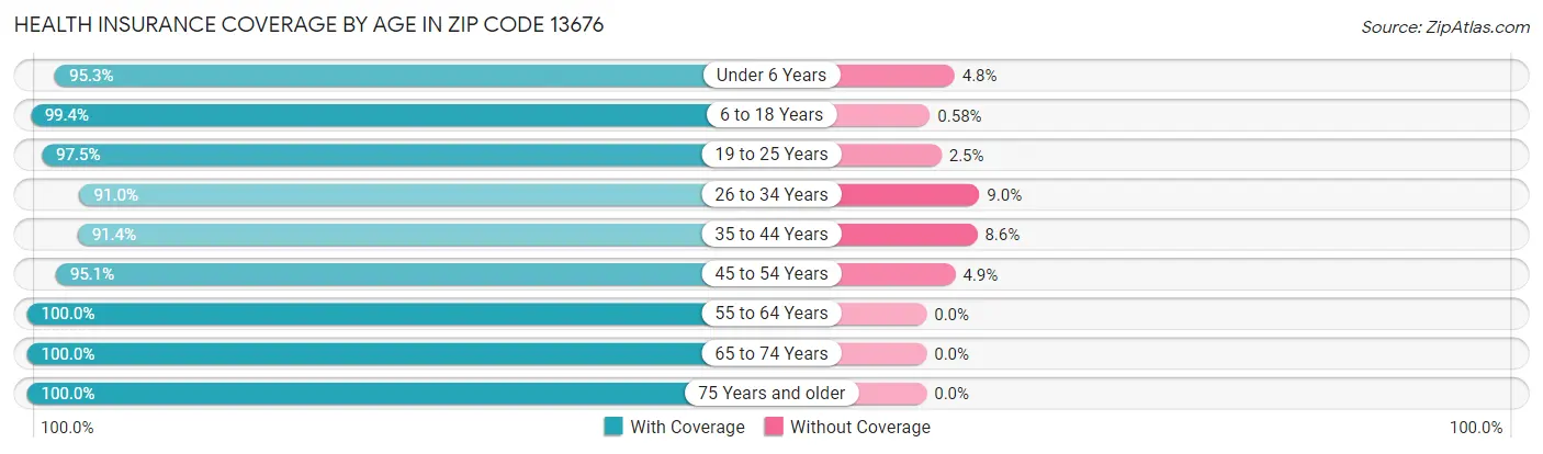 Health Insurance Coverage by Age in Zip Code 13676