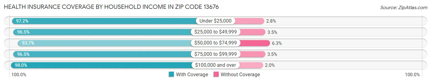Health Insurance Coverage by Household Income in Zip Code 13676