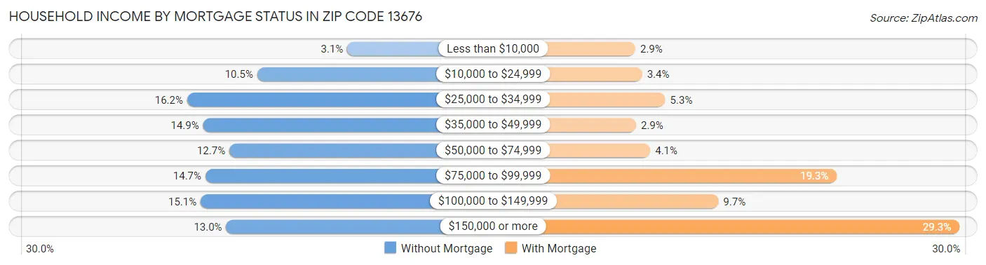 Household Income by Mortgage Status in Zip Code 13676