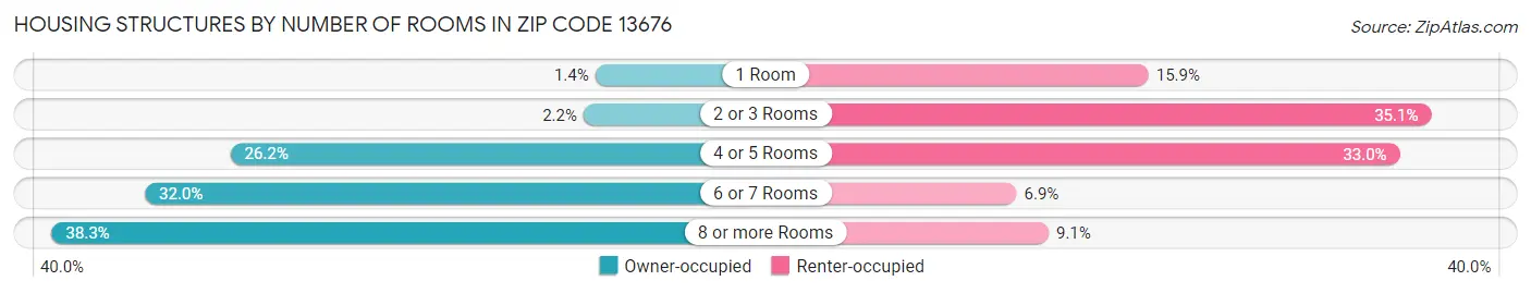 Housing Structures by Number of Rooms in Zip Code 13676