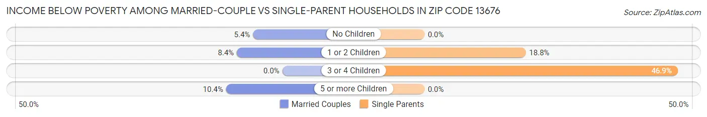 Income Below Poverty Among Married-Couple vs Single-Parent Households in Zip Code 13676