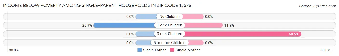 Income Below Poverty Among Single-Parent Households in Zip Code 13676