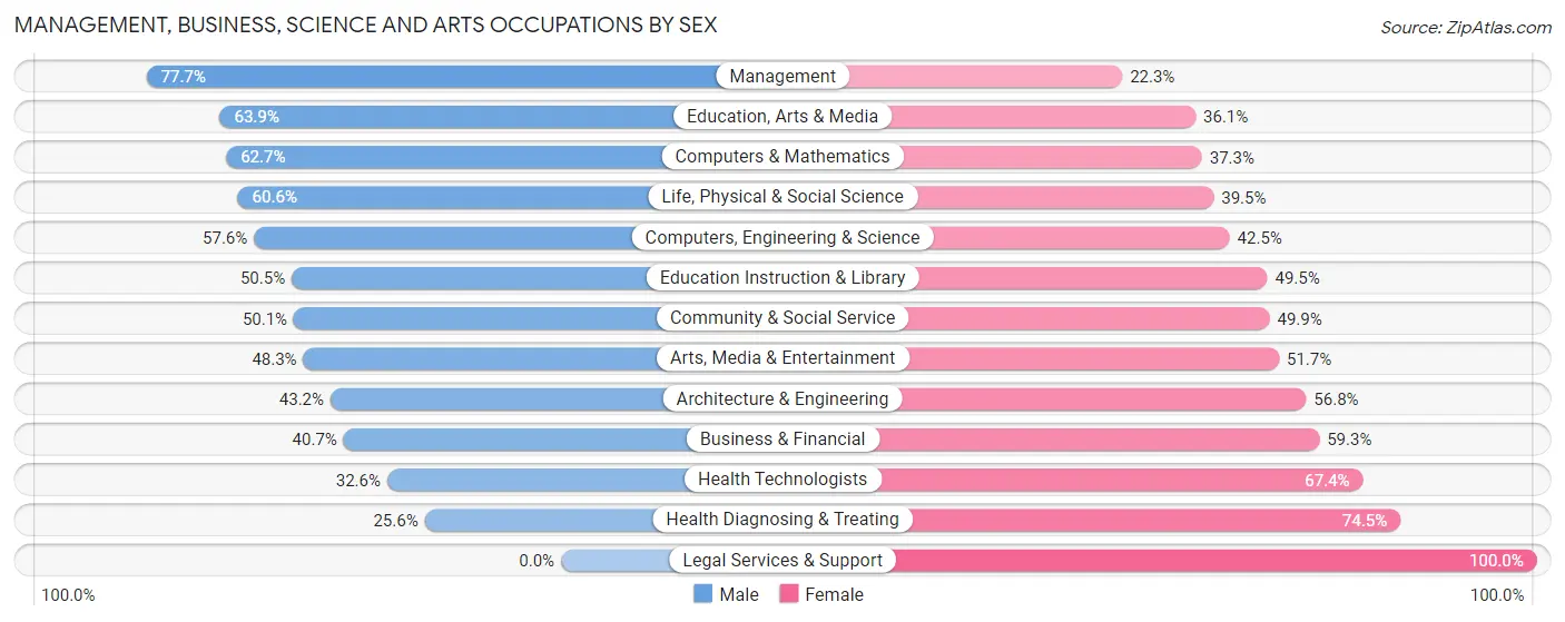 Management, Business, Science and Arts Occupations by Sex in Zip Code 13676