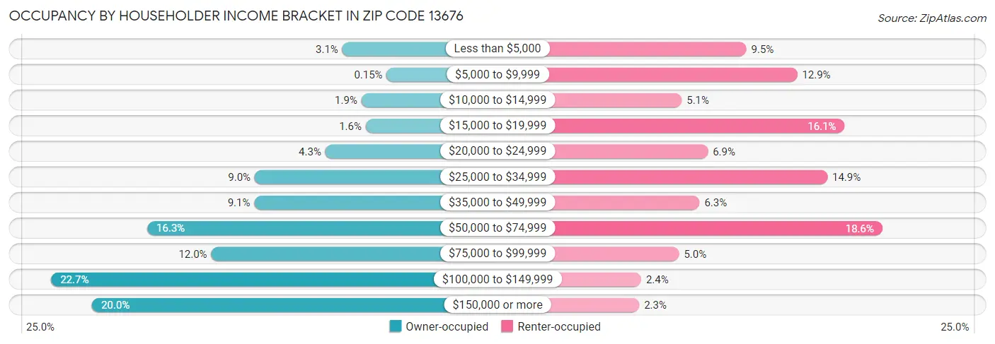 Occupancy by Householder Income Bracket in Zip Code 13676