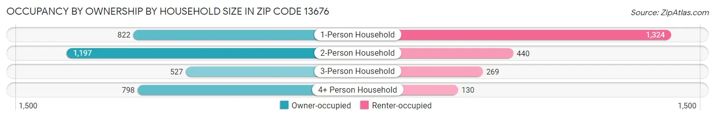 Occupancy by Ownership by Household Size in Zip Code 13676