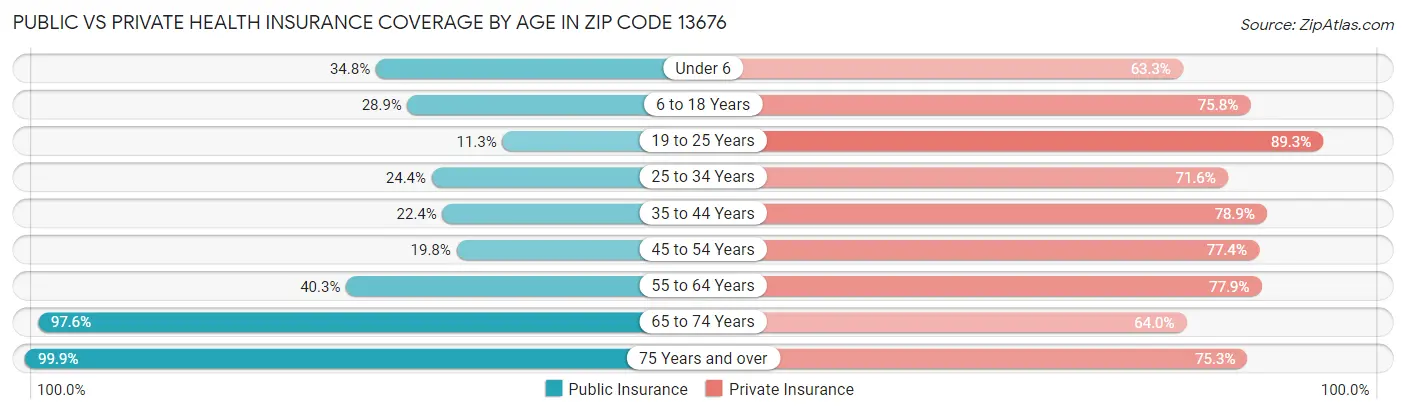 Public vs Private Health Insurance Coverage by Age in Zip Code 13676