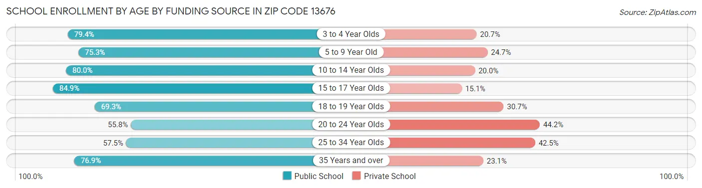 School Enrollment by Age by Funding Source in Zip Code 13676